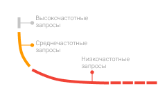 Генерация long-tail запросов